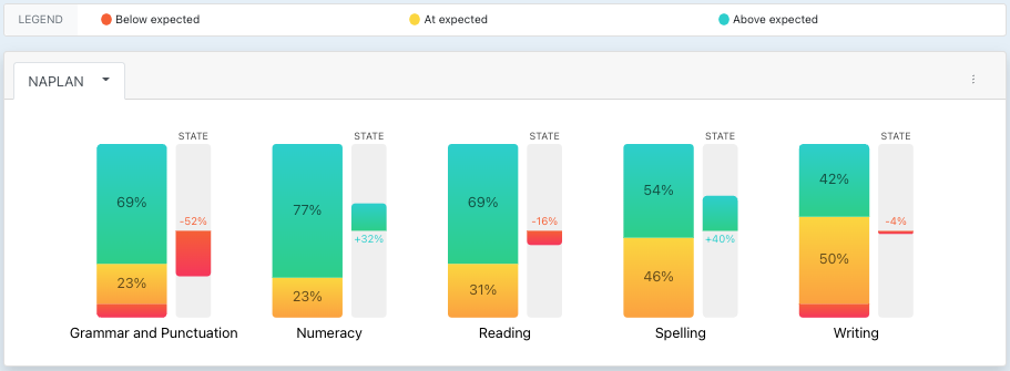 Chart showing a class performance in NAPLAN